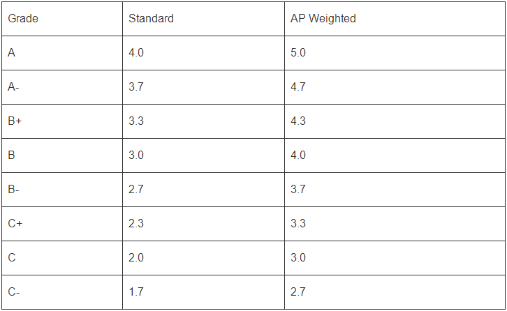 AP成绩如何换算GPA？加权与未加权的GPA是什么？