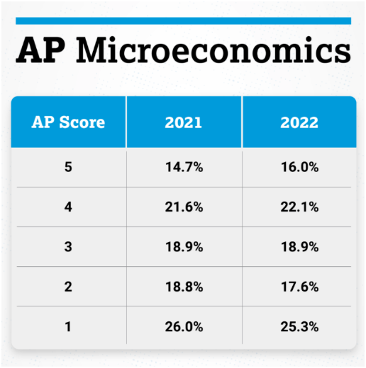 2022年AP考试各科目5分率一览
