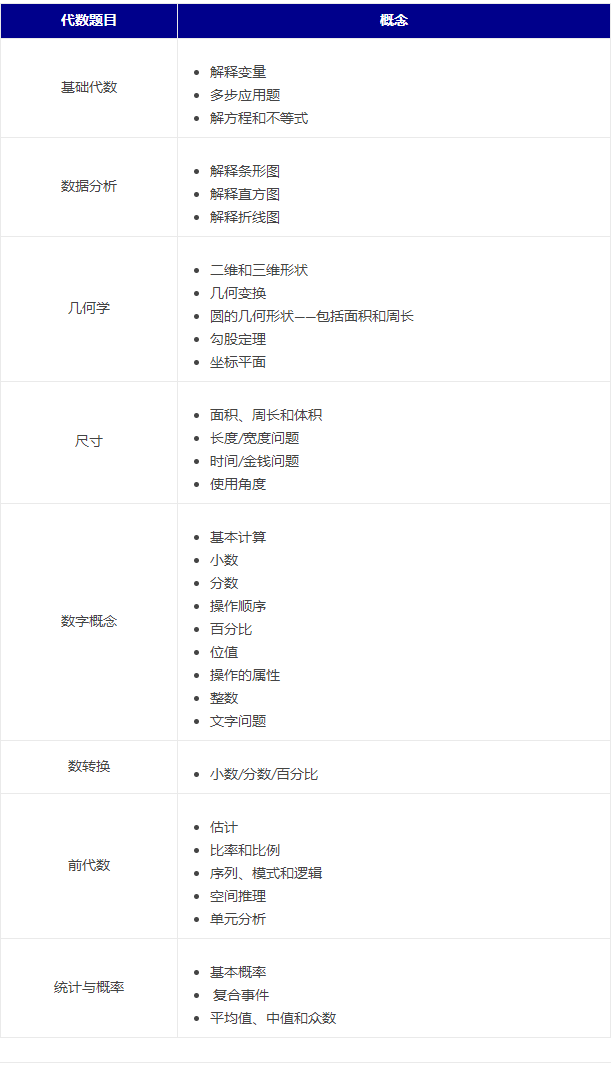SSAT数学考试知识点