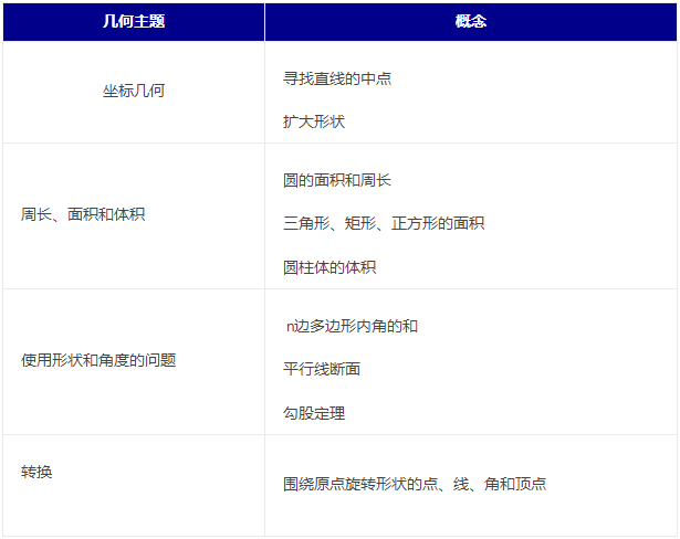 SSAT数学考试知识点