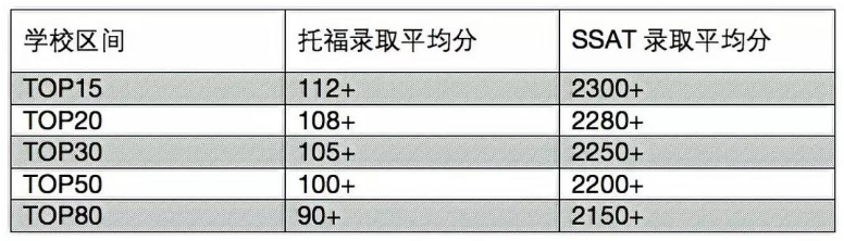 SSAT考试多少分能被录取？