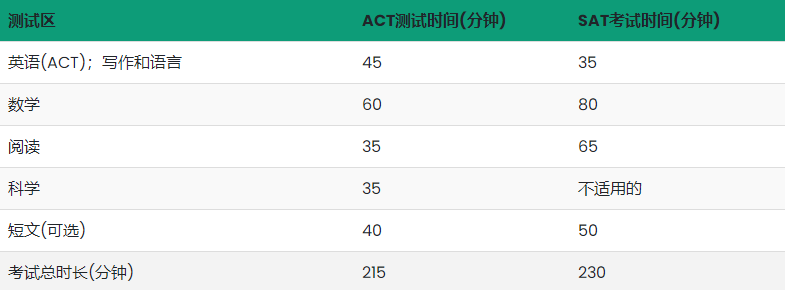 SAT和ACT考试的区别有哪些？从六个方面来对比！