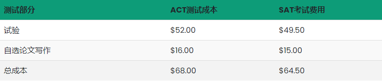 SAT和ACT考试的区别有哪些？从六个方面来对比！