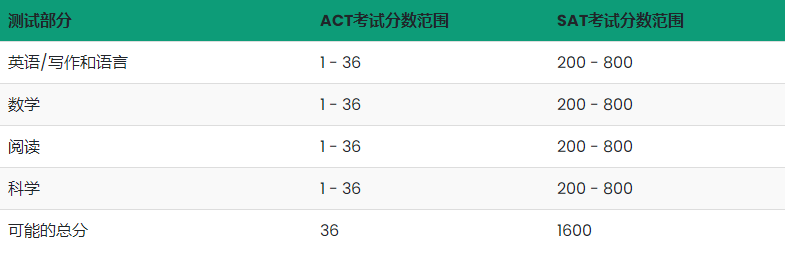 SAT和ACT考试的区别有哪些？从六个方面来对比！