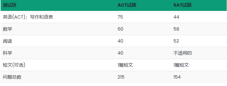 SAT和ACT考试的区别有哪些？从六个方面来对比！