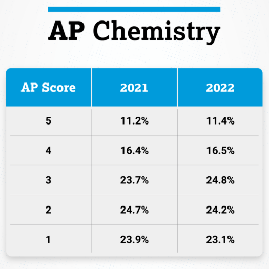 AP化学考试五分率