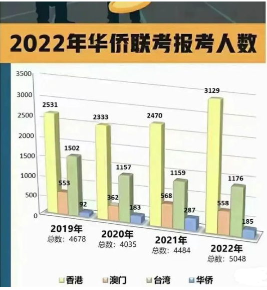 明年起DSE考生人数或增加！竞争是否更激烈？