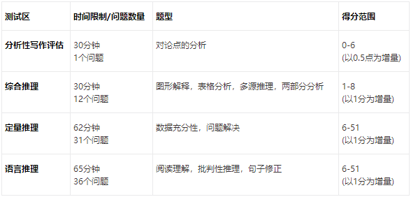 GMAT考试结构是怎样的？