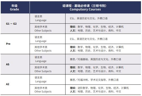 上海诺思兰顿学校A Level课程设置