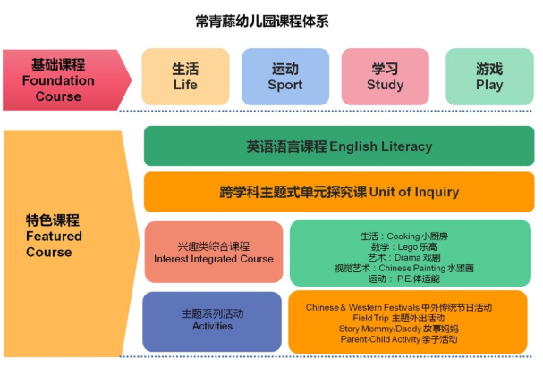上海常青藤学校幼儿园课程设置