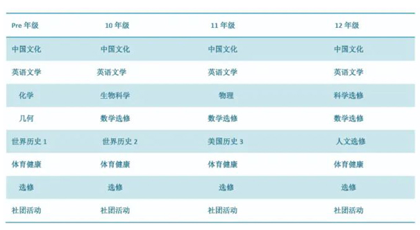 上海常青藤学校美高AP课程设置