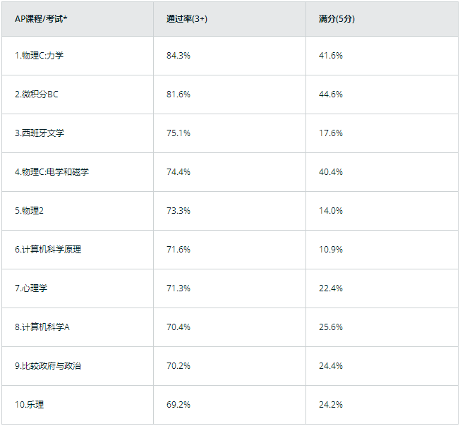 AP考试哪些科目比较简单？通过率高？