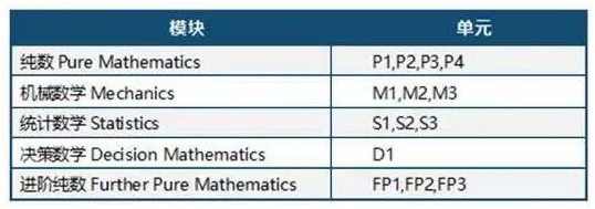 爱德思A-level数学怎么选课?