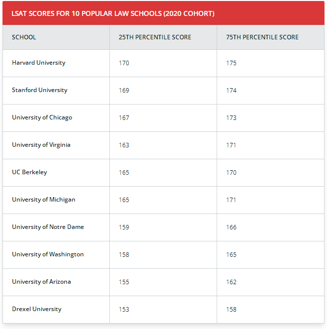 LSAT满分多少？各大学成绩要求多少？