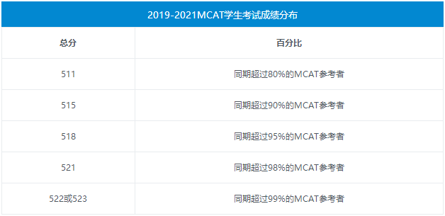 申请美国医学院，MCAT考试分数要求多少？