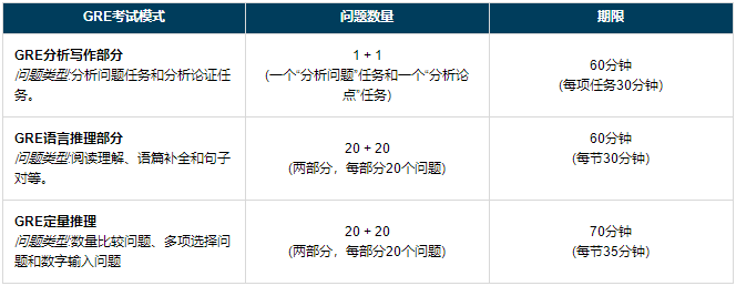 2022年GRE考试大纲内容总结！