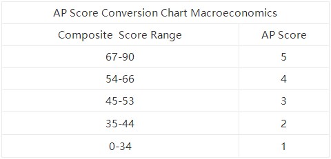 AP经济学容错率和五分率多少？
