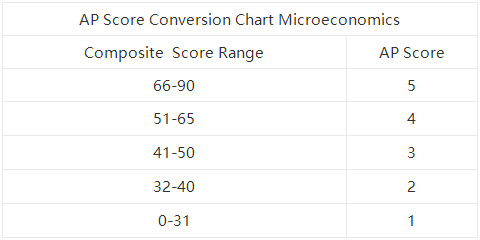 AP经济学容错率和五分率多少？