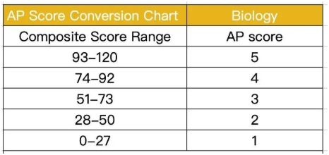 AP生物5分率多少？考多少能拿5分？