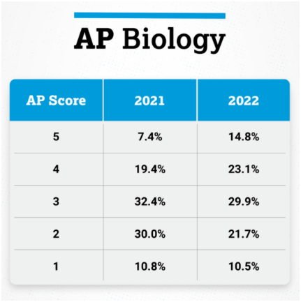 AP生物5分率多少？考多少能拿5分？