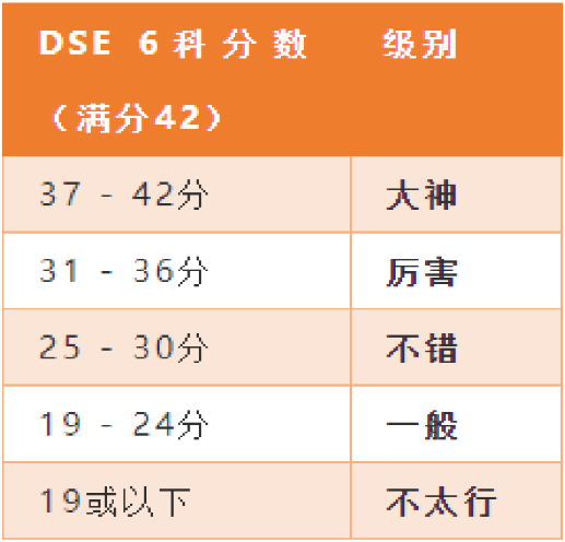 报考DSE一定要超过19岁吗？DSE一定要考通识科吗？