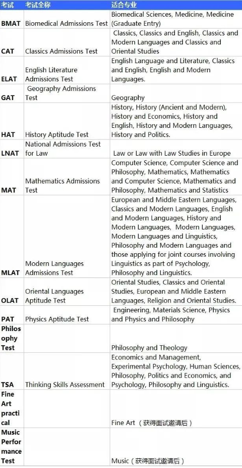 牛津大学入学考试有哪些？