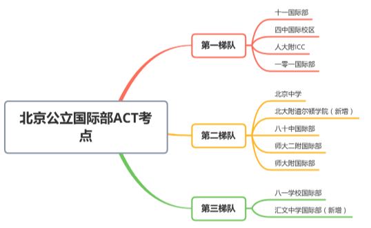 北京新增两处ACT考点！北京ACT考点汇总！