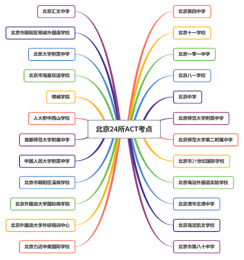 北京新增两处ACT考点！北京ACT考点汇总！