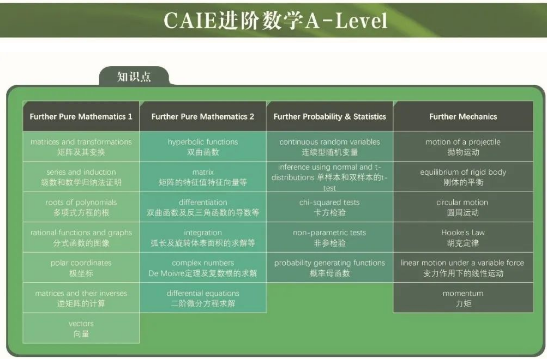 A-level进阶数学都包含什么？各考试局有什么区别？