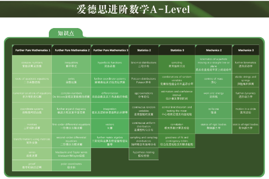 A-level进阶数学都包含什么？各考试局有什么区别？