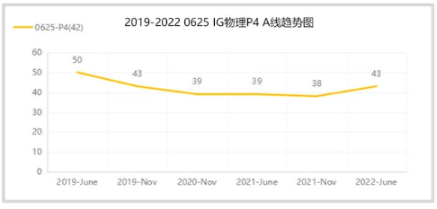 IGCSE物理考试考多少分是A？