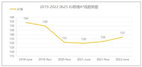 IGCSE物理考试考多少分是A？