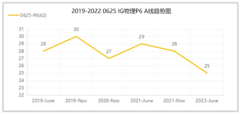 IGCSE物理考试考多少分是A？