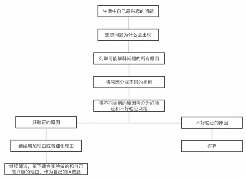 IB生物IA怎么写？IB生物IA写作全流程分享！