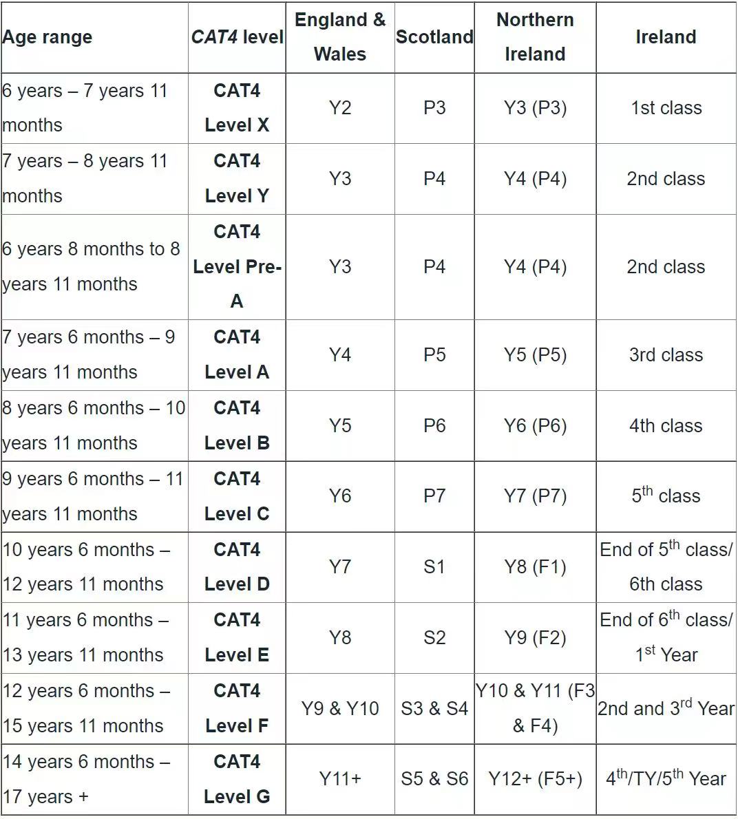 CAT4级别对应