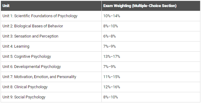 AP心理学考纲有什么？学AP心理学可以选什么专业？