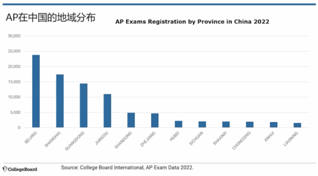 CB公布2022中国AP学生成绩报告，1/3考试获得满分！