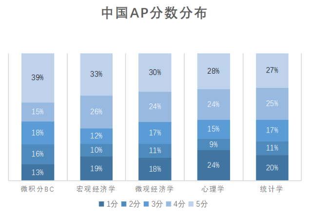 CB公布2022中国AP学生成绩报告，1/3考试获得满分！