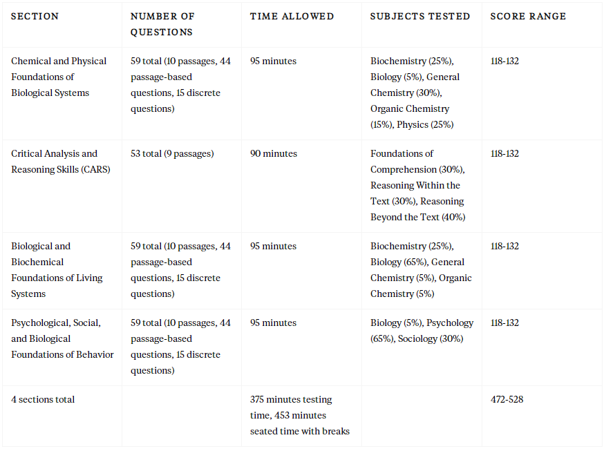MCAT考试时长多久？MCAT考试一共多少题？