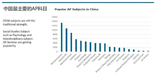 CB公布2022中国AP学生成绩报告，1/3考试获得满分！