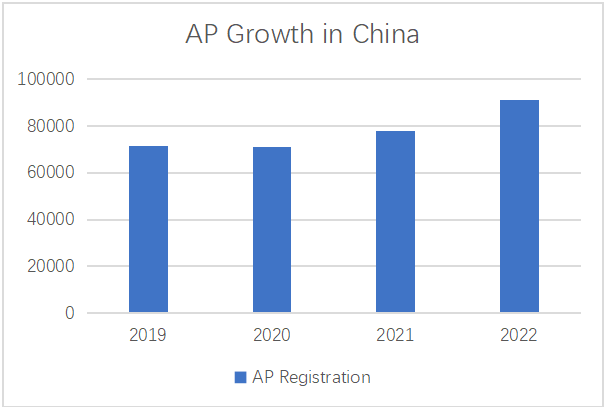 CB公布2022中国AP学生成绩报告，1/3考试获得满分！