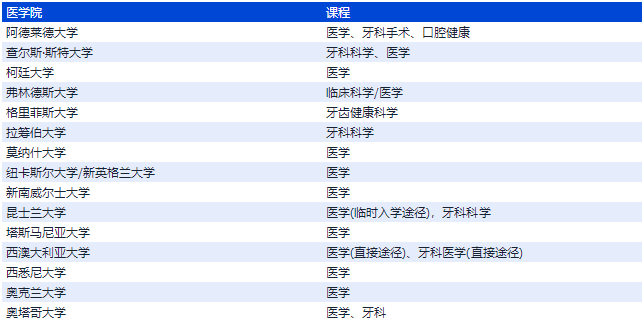 申请澳洲医学院，哪些大学要求UCAT考试？