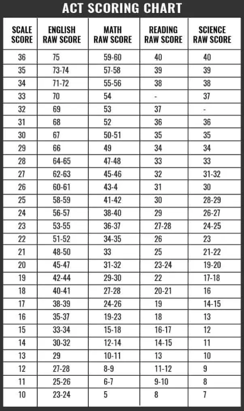 ACT考试怎么评分的？考多少分算高？