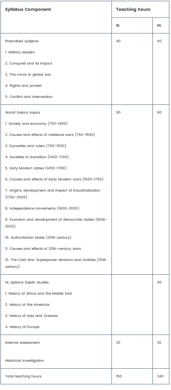 干货！IB历史SL&HL考试大纲总结！