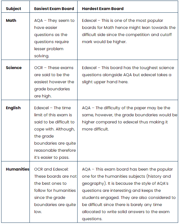 AQA，Edexcel，CIE，OCR哪个考试局最难？