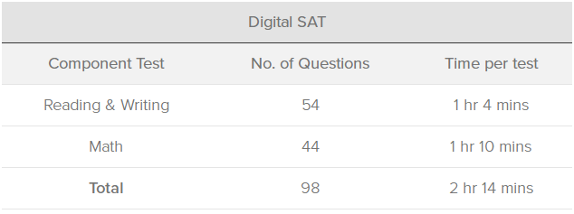 SAT机考与纸质考试在内容格式上有什么区别？