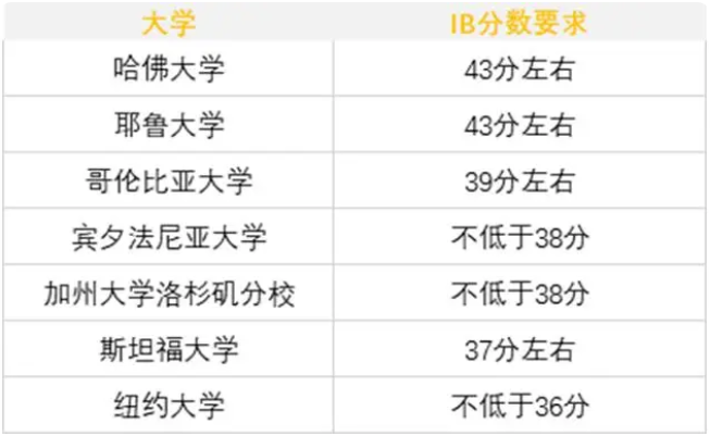 IB学生报考大学的要求和条件有哪些？