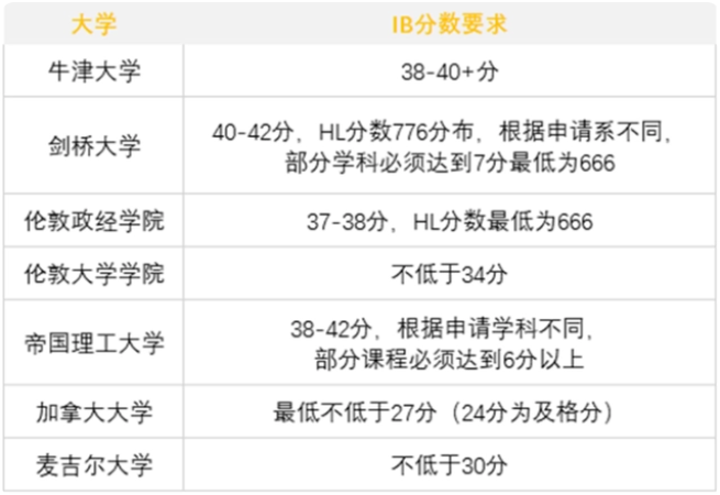 IB学生报考大学的要求和条件有哪些？