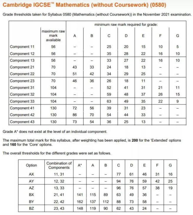 IGCSE多少分是A？热门科目A分数线汇总！