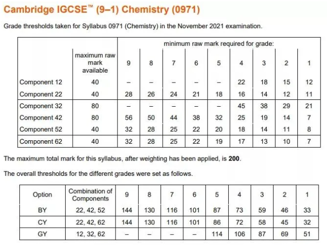 IGCSE多少分是A？热门科目A分数线汇总！